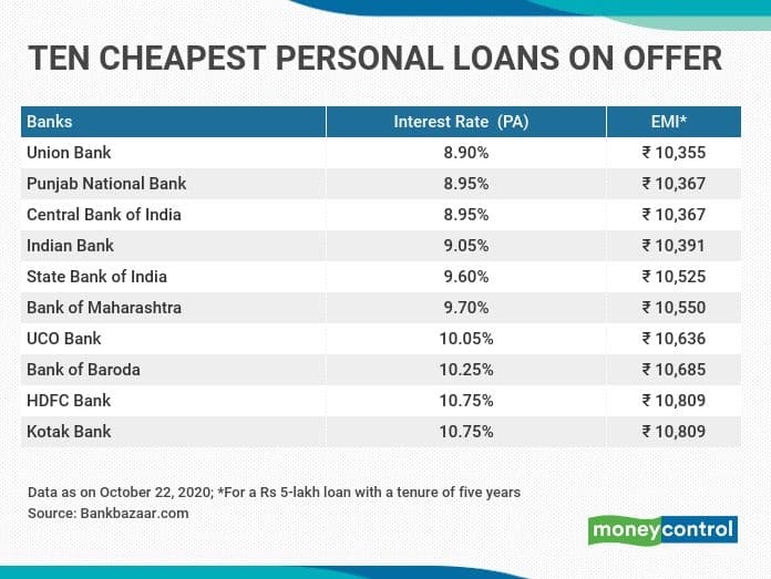 SBI, PNB and Union Bank among those offering the lowest interest rates