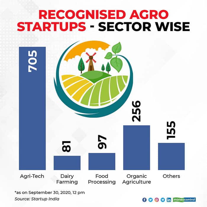 recognised-agro-startups-sector-wise