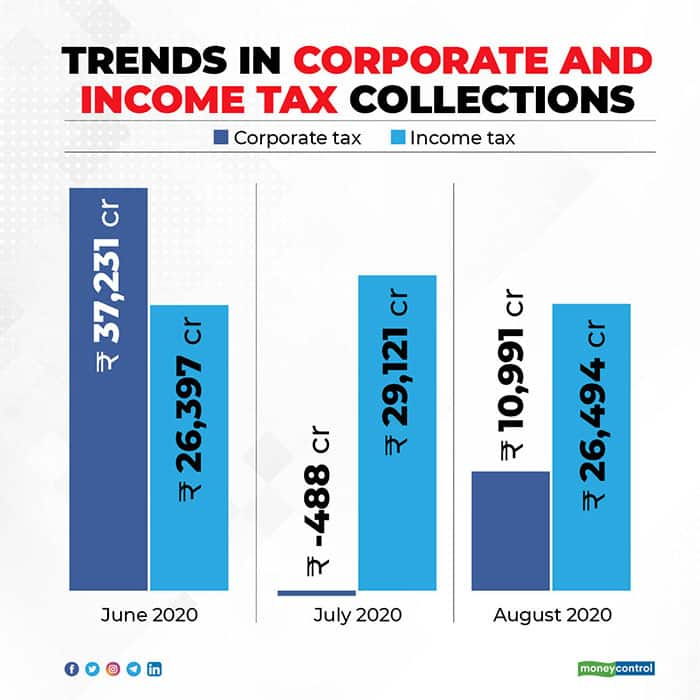 CGA data: Declining trend in corporate tax collection remains a worry