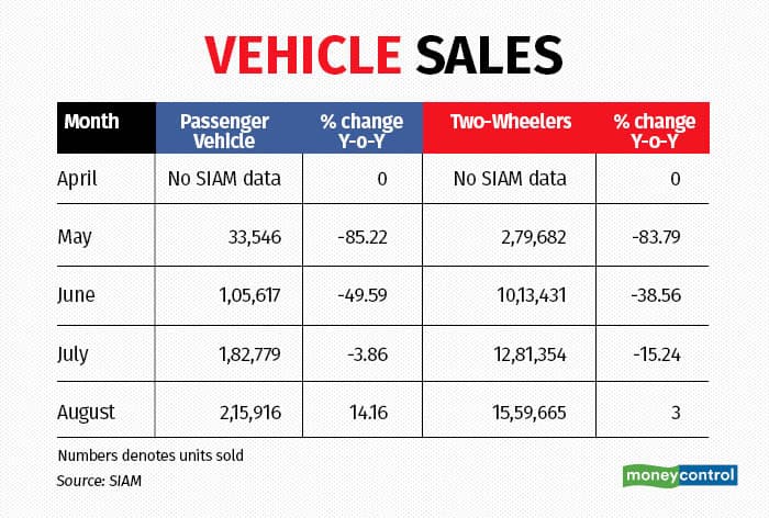 vehicle sales