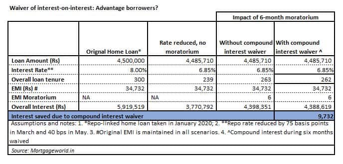 waiver on interest