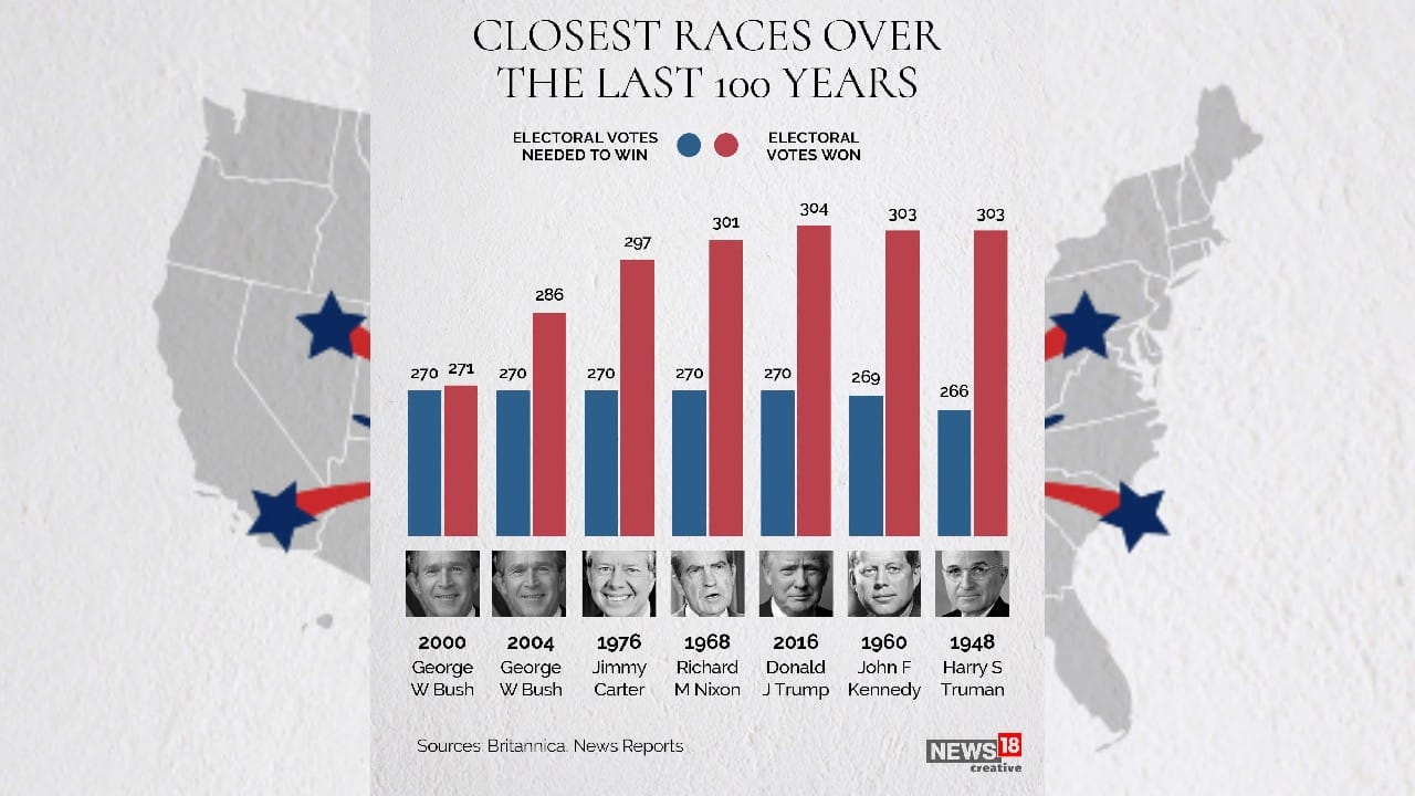 US Election 2020 A look at some of the closest US Presidential races