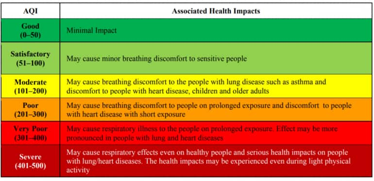 Pollution: Air quality plunges to ‘very poor’ level in 29 cities as ...