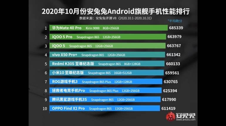 Xiaomi 11T Pro 8GB/256GB AnTuTu skóre