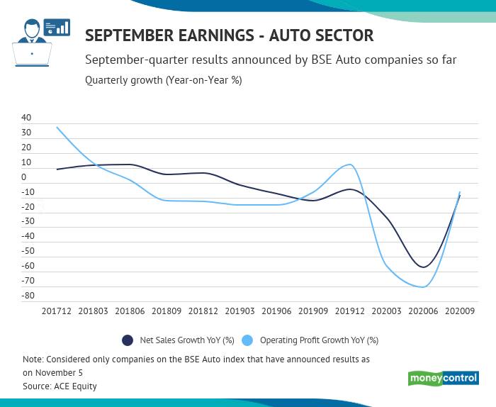 BSE Auto | The sales growth and the operating profit growth witness signs of smart recovery.