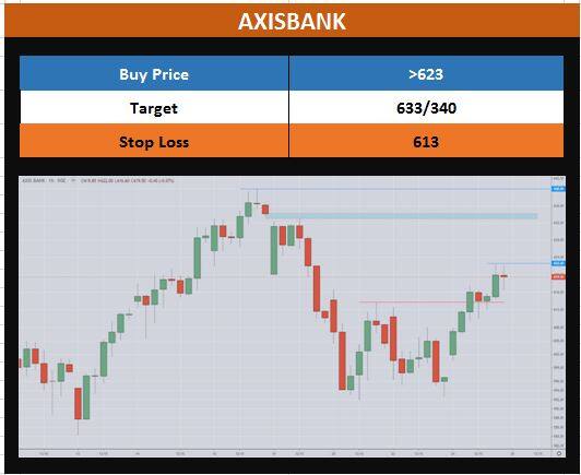 Cash Market A Short Term High Probability Bullish Trade In Axis Bank