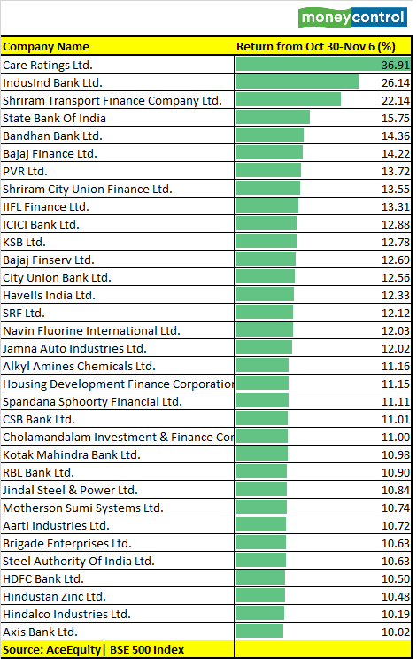BSE 500 index 6 Nov