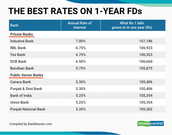 IndusInd, RBL and Yes Banks offer the best interest rates on oneyear