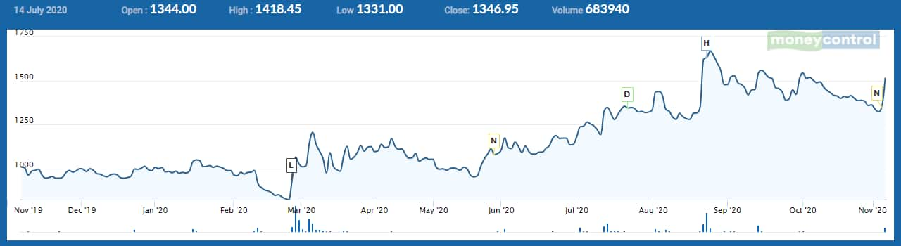 Basf share store price nse