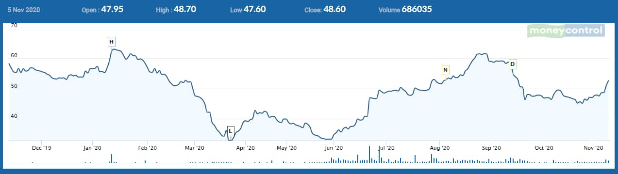 Ptc India Share Price Up 3 On Spike In Volumes Dividend Announcement