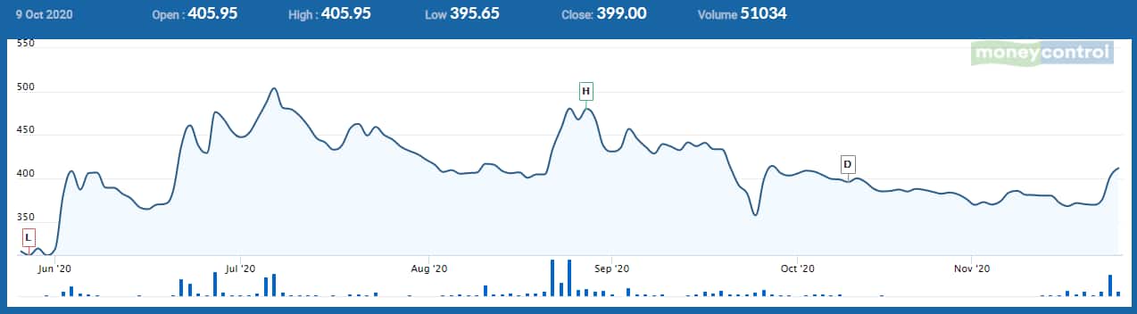 Power Mech Share Price Gains 3 After Bekem Infra Projects Buys 1 Lakh Shares