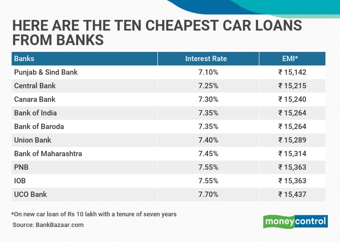Punjab & Sind, Central and Canara banks offer the cheapest car loans - Car Loans Nov 6