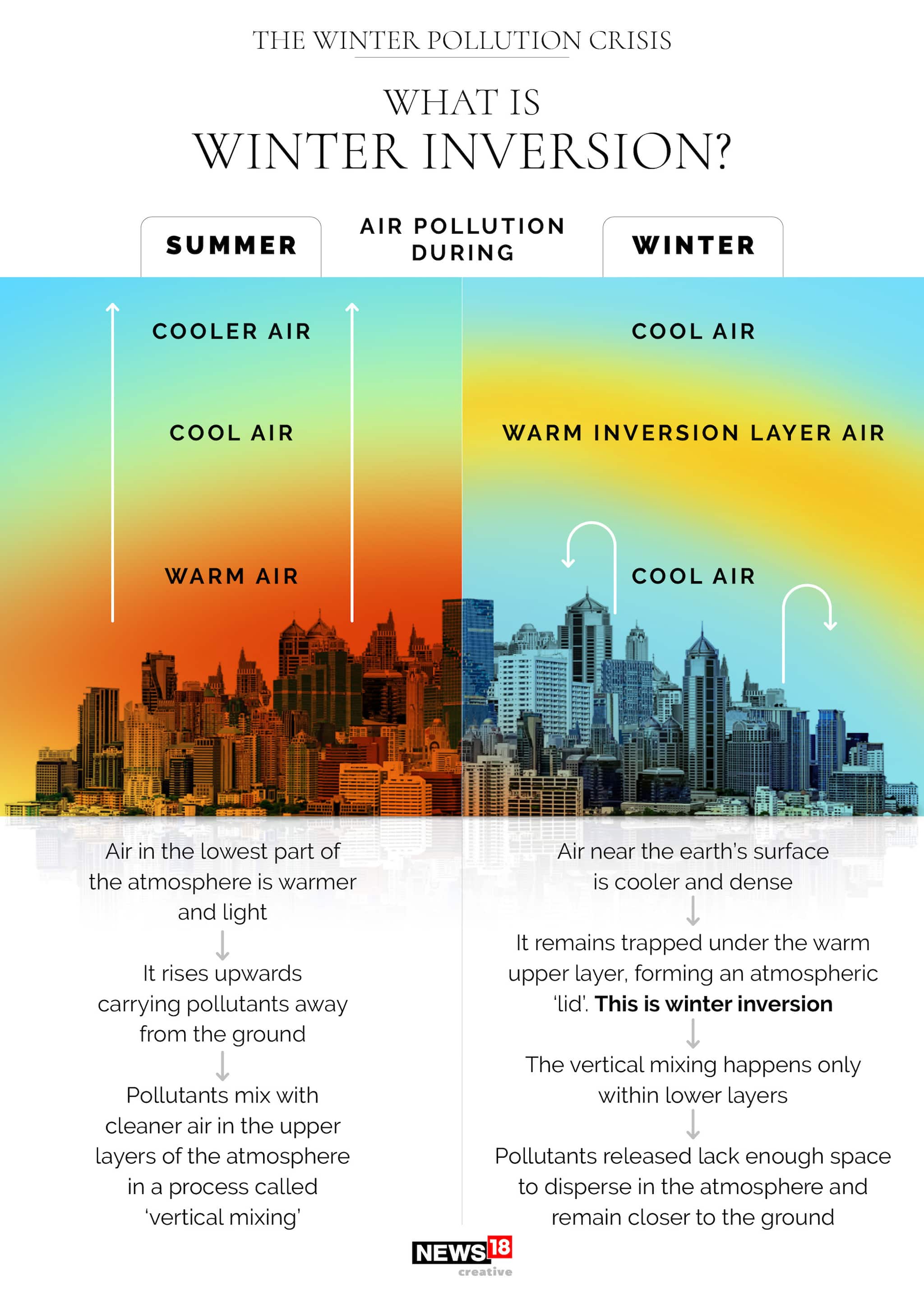 Air pollution during Summer and Winter season. (Image: NW18 Creative)