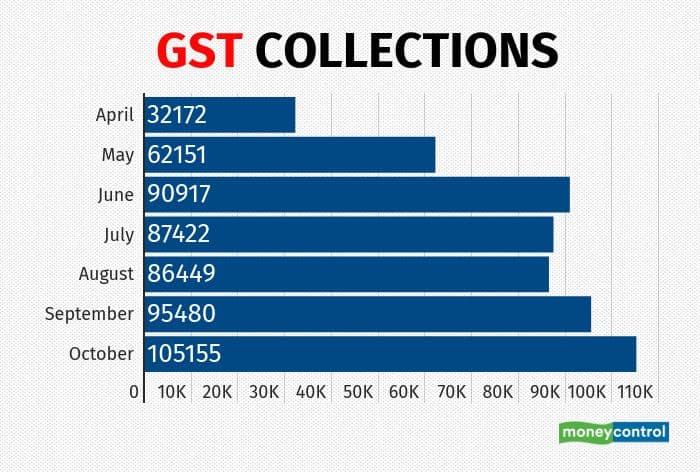 GST collections 0911