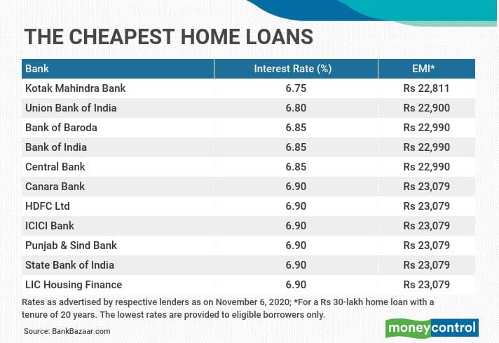 the-cheapest-home-loans-kotak-mahindra-union-bank-offer-the-lowest-rates