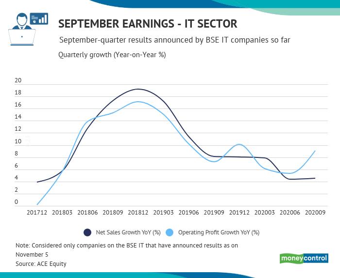 BSE IT | The operating profit growth witnesses sign of recovery but sales growth remains no improved after seeing a downfall in June quarter.