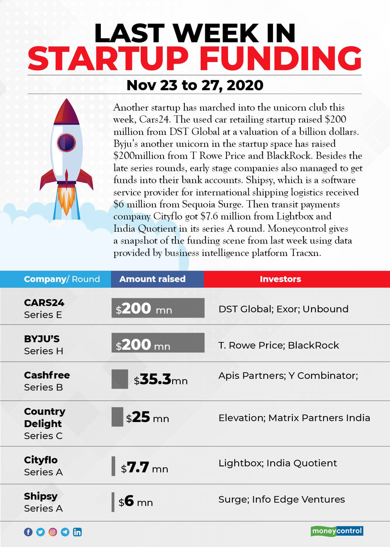 LAST WEEK IN STARTUP FUNDING 2711 R