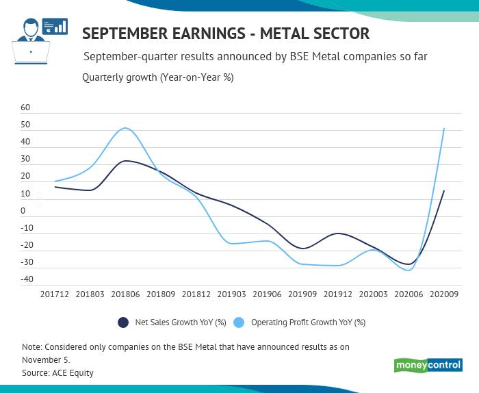 Metal | The sales growth shows signs of recovery and the operating profit growth witness a smart surge in fact this was higher than its last 12-quarter peak growth levels.
