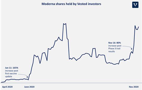 Moderna share