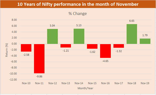 November data