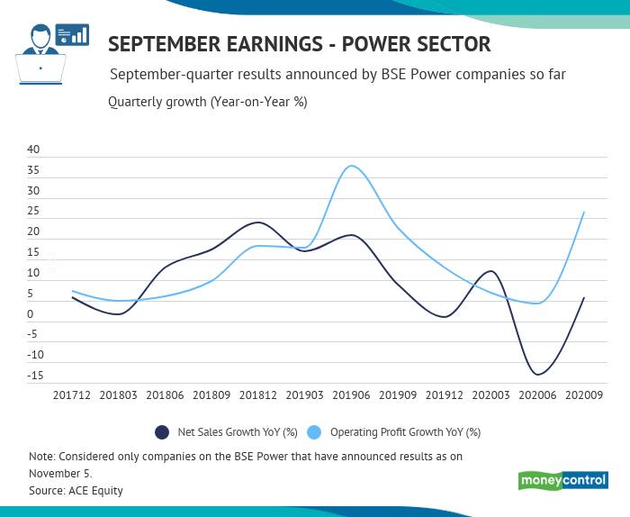 BSE Power | The sales growth shows signs of recovery and the operating profit growth witness a smart surge hovering around its last 12-quarter peak growth levels.