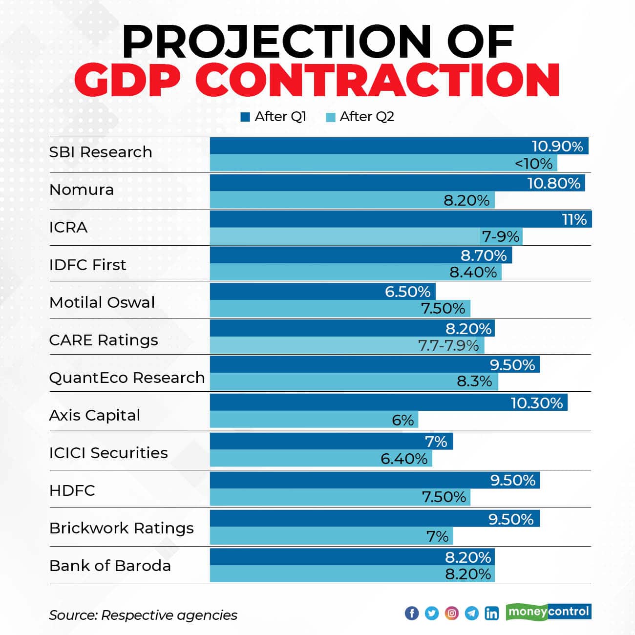 Projection of GDP contraction 3011