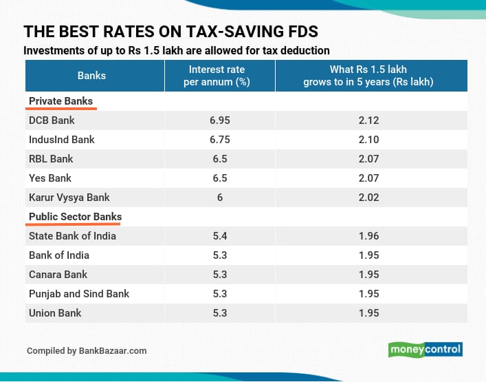 DCB and IndusInd Banks offer the best interest rates on tax-saving