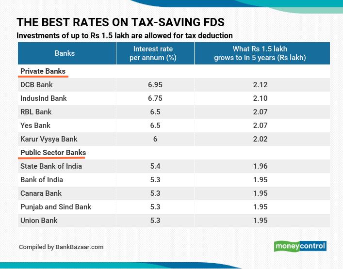 DCB And IndusInd Banks Offer The Best Interest Rates On Tax saving 