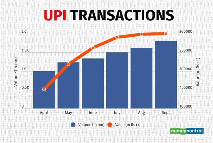 UPI transactions 0911