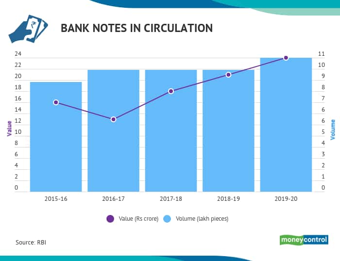 The value and volume of banknotes in circulation increased by 47.49 percent and 28.48 percent respectively, from the period between March 2019 and March 2020. In the fiscal year ending in March 2020, in value terms, the share of Rs 500 and Rs 2,000 banknotes together accounted for 83.4 percent of the total value of banknotes in circulation at end-March 2020, with a sharp increase in the share of Rs 500 banknotes. The value and volume of banknotes in circulation increased by 47.49 percent and 28.48 percent respectively, from the period between March 2019 and March 2020. In the fiscal year ending in March 2020, in value terms, the share of Rs 500 and Rs 2,000 banknotes together accounted for 83.4 percent of the total value of banknotes in circulation at end-March 2020, with a sharp increase in the share of Rs 500 banknotes.
