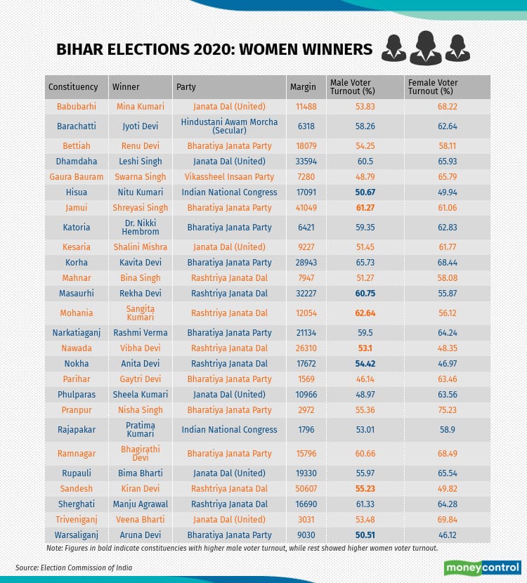 Bihar Election 2020 Results 26 Women Triumph In State Polls Will Form 11 Of The Assembly Strength ©2020 fox news network, llc. bihar election 2020 results 26 women
