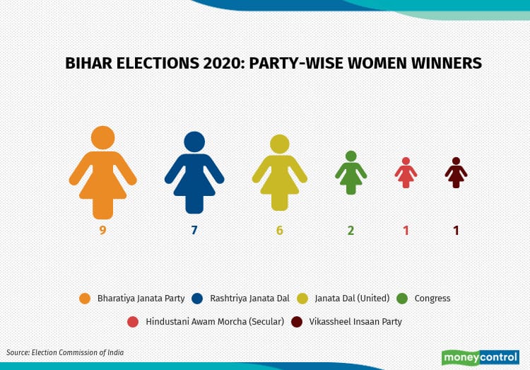 Bihar Election 2020 Results 26 Women Triumph In State Polls Will Form 11 Of The Assembly Strength