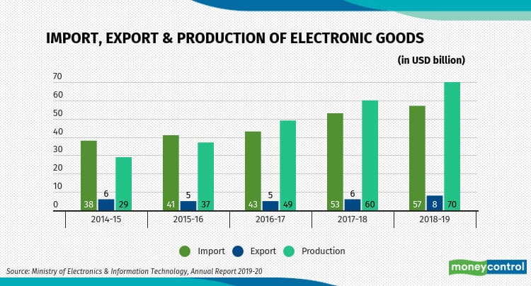 Consumer Electronics in India - An Analysis