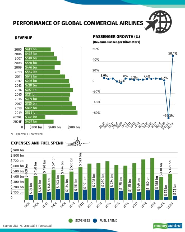 Performance of global commercial airlines