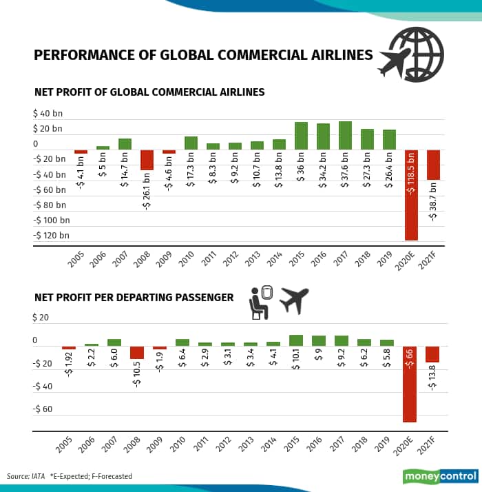 performance of global airlines