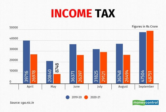 income tax 0911