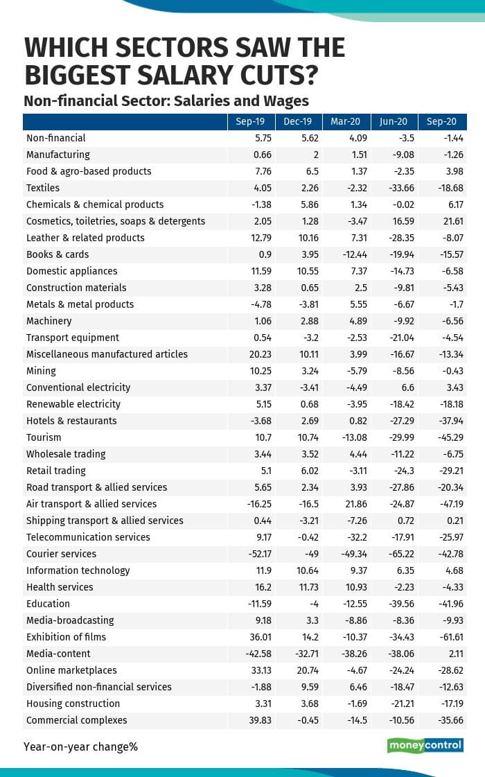 The impact of the pandemic on wages and salaries