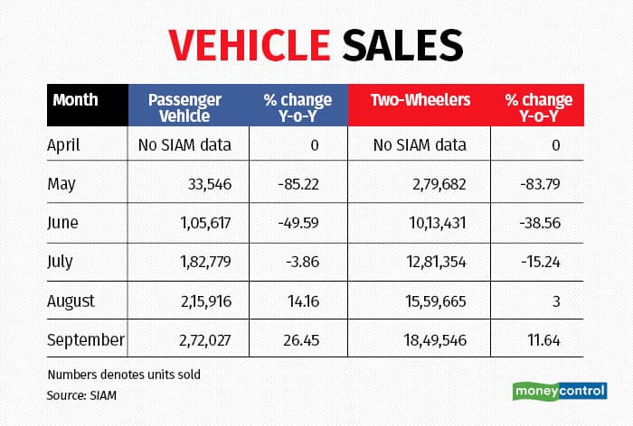 vehicle sales 0911
