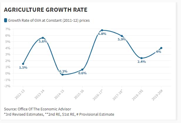 Agri Growth Rate