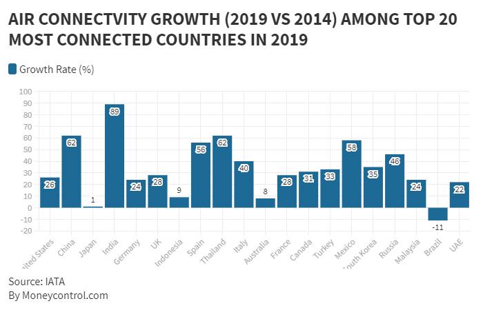 Air Connectivity Growth - Top 20 Countries