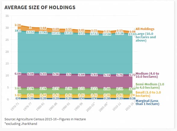 Average Size of Holdings