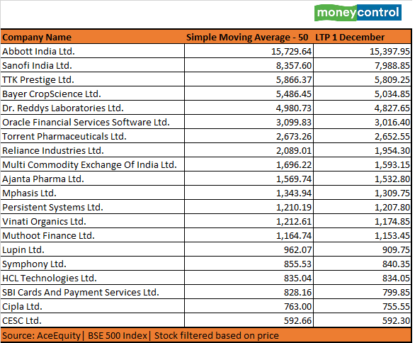 BSE 500 3 Dec 1