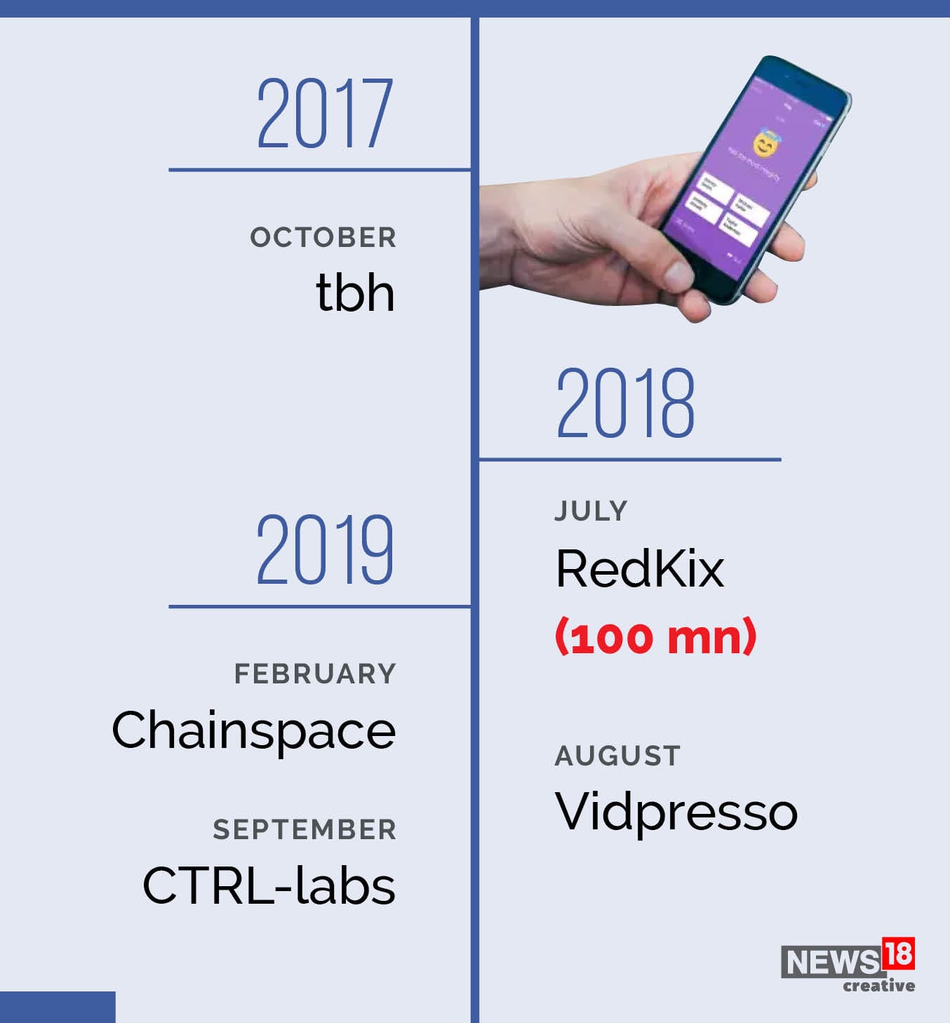 Timeline of Facebook's major acquisitions since inception