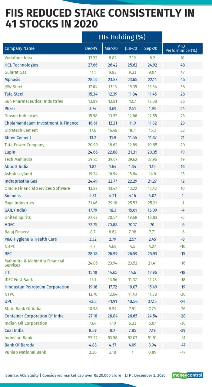 FIIs reducing 29122020 N