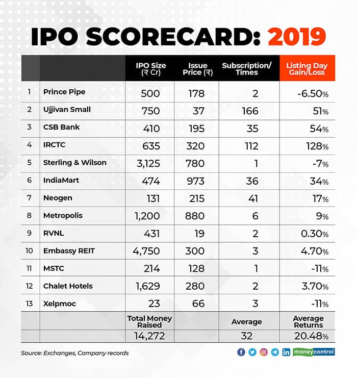 IPO-scorecard-2019