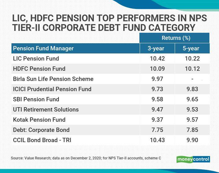 LIC, HDFC Pension Corporate Bond Schemes Deliver Double-digit Growth In ...