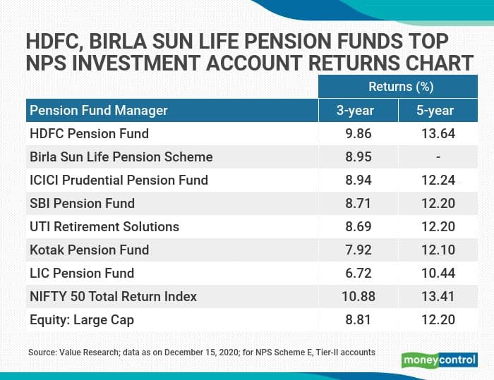 HDFC, Birla Sun Life Equity Pension Funds Outperform Mutual Funds, But ...