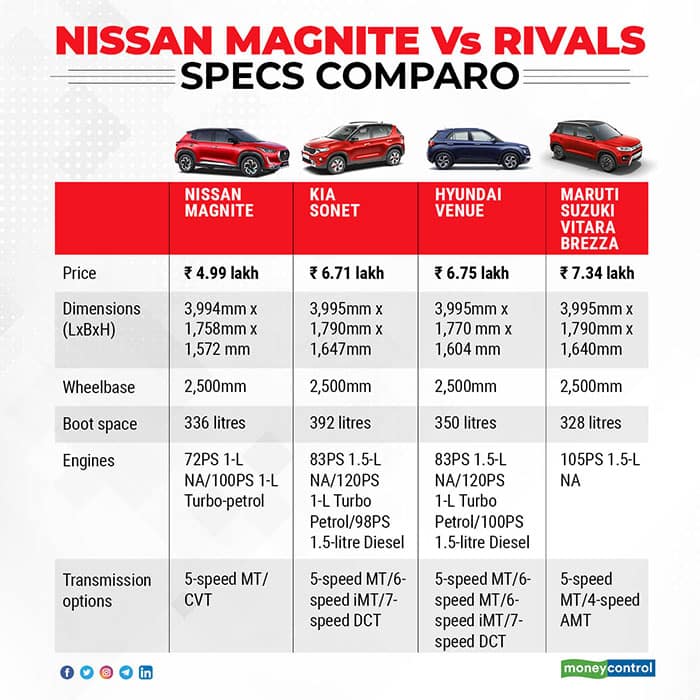 specifications of nissan magnite