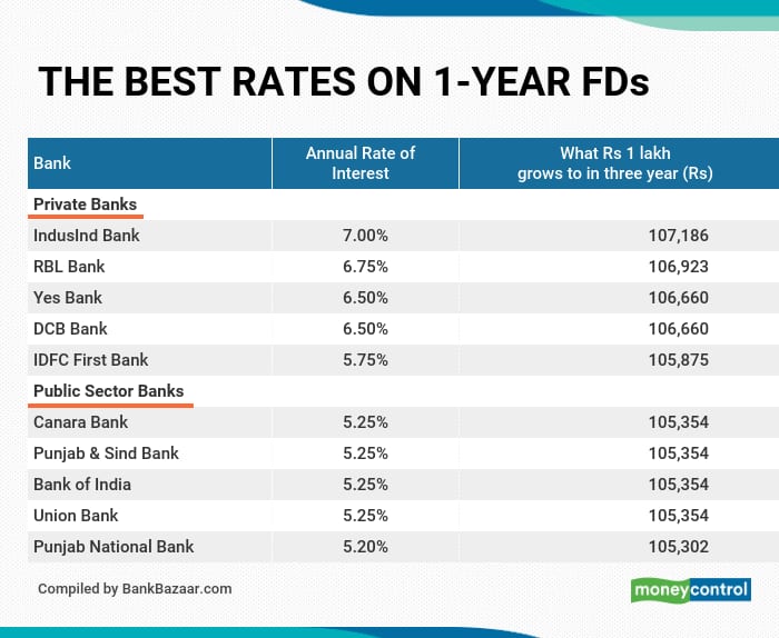 Indusind bank savings account interest deals rate