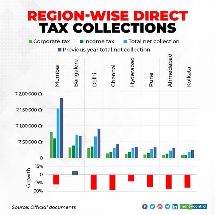 Region-wise-direct-tax-collections-R